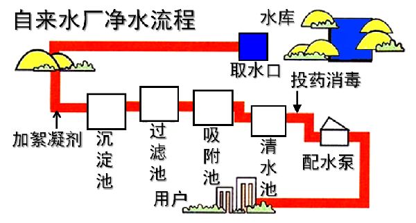 氯胺消毒工藝的特點