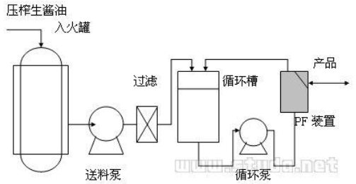 微濾膜技術(shù)在醬油加工中的技術(shù)應用